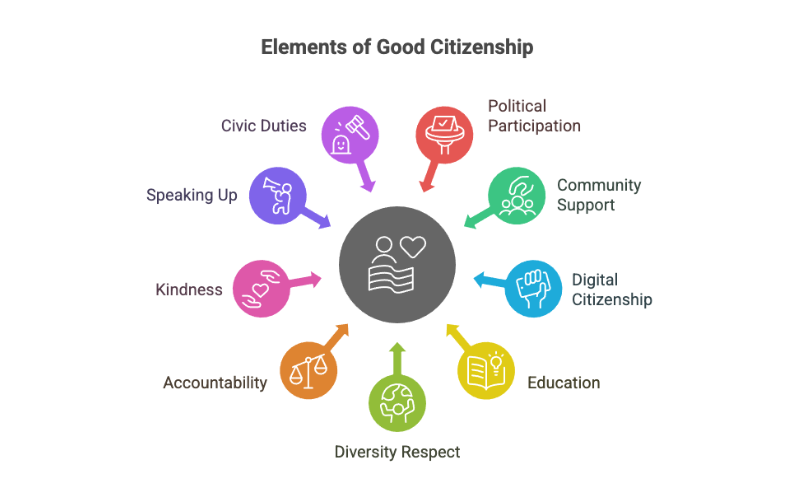 How to Be a Good Citizen